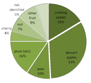 Fruit varieties